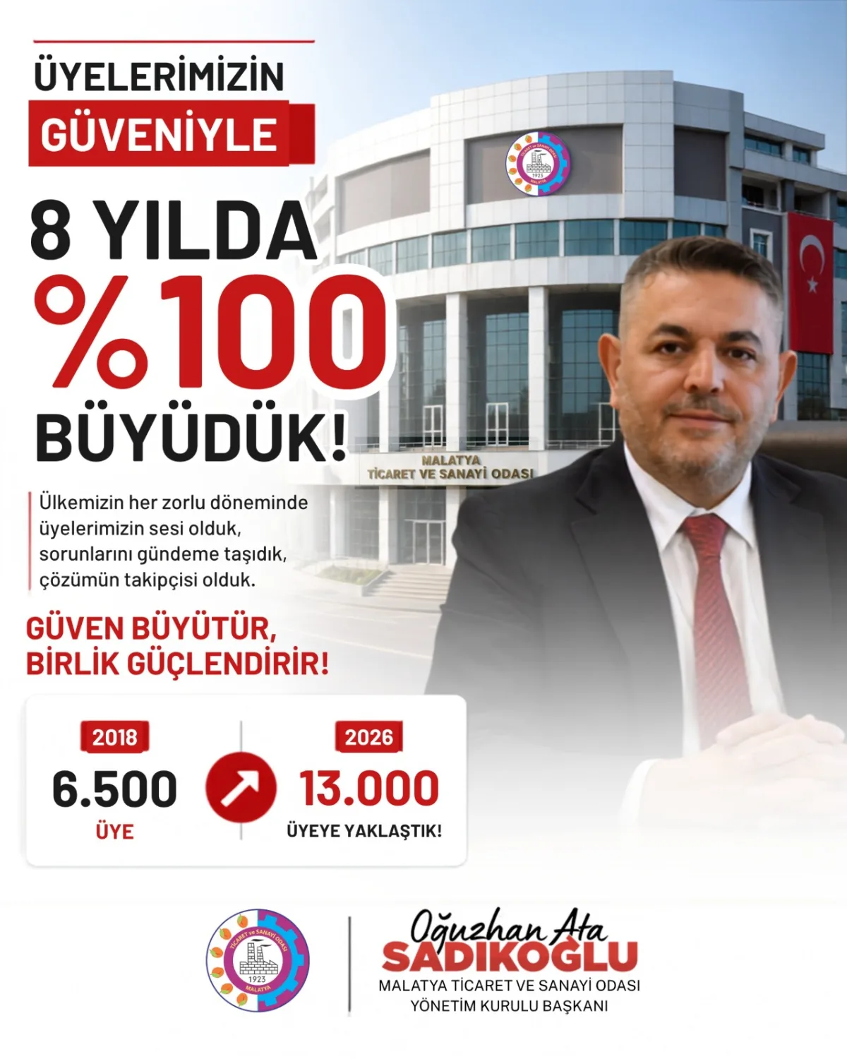 Sadıkoğlu: "8 yılda yüzde 100 artan üye sayımız, güvenin en güçlü göstergesidir"