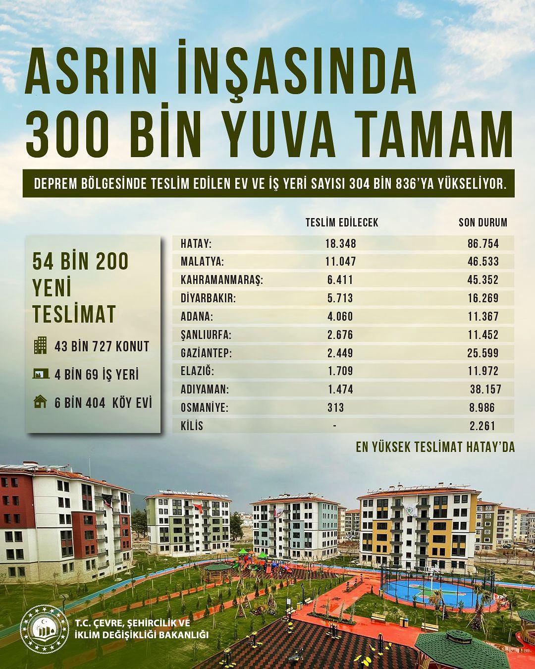 Malatya'da 11 Bin 47 Konut Ve İşyeri Teslim Edilecek